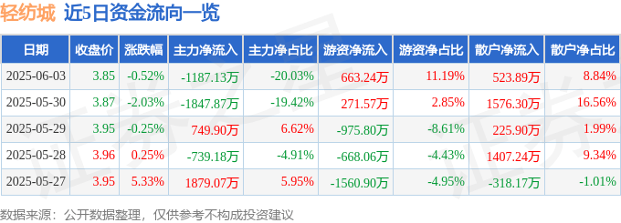 股票行情快报：轻纺城（600790）6月3日主力资金净卖出1187.13万元