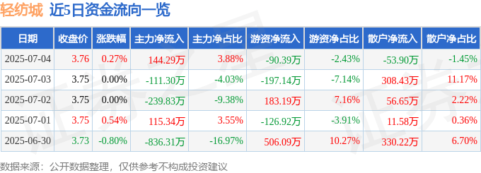 股票行情快报：轻纺城（600790）7月4日主力资金净买入144.29万元