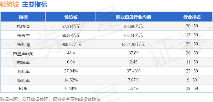 股票行情快报：轻纺城（600790）7月22日主力资金净卖出593.82万元