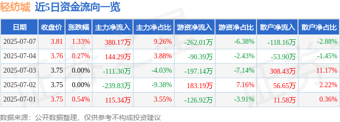 股票行情快报：轻纺城（600790）7月7日主力资金净买入380.17万元