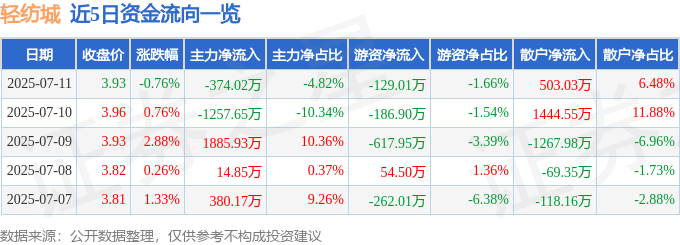 股票行情快报：轻纺城（600790）7月11日主力资金净卖出374.02万元