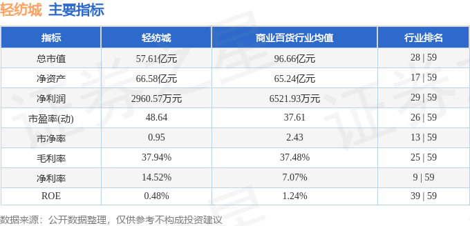 股票行情快报：轻纺城（600790）7月11日主力资金净卖出374.02万元