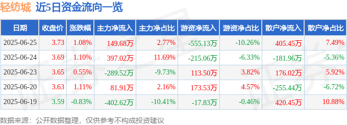 股票行情快报：轻纺城（600790）6月25日主力资金净买入149.68万元