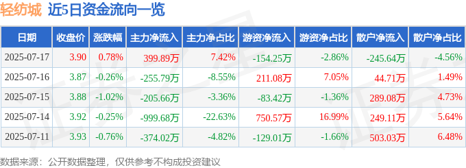 股票行情快报：轻纺城（600790）7月17日主力资金净买入399.89万元