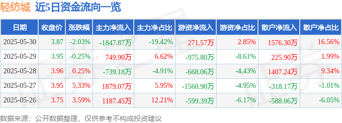股票行情快报：轻纺城（600790）5月30日主力资金净卖出1847.87万元