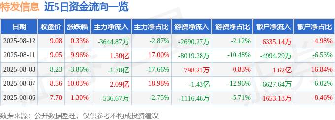股票行情快报：特发信息（000070）8月12日主力资金净卖出3644.87万元