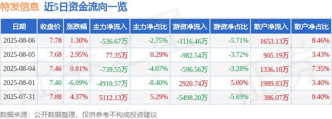 股票行情快报：特发信息（000070）8月6日主力资金净卖出536.67万元