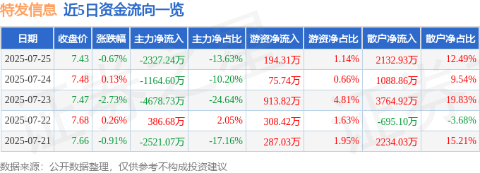 股票行情快报：特发信息（000070）7月25日主力资金净卖出2327.24万元