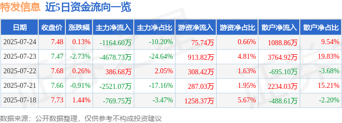 股票行情快报：特发信息（000070）7月24日主力资金净卖出1164.60万元