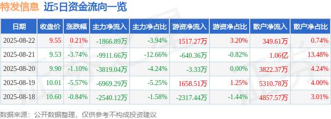 股票行情快报：特发信息（000070）8月22日主力资金净卖出1866.89万元