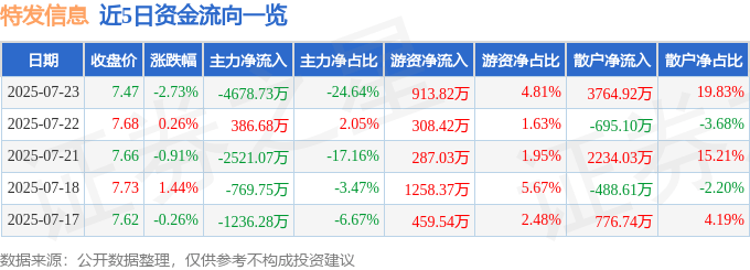 股票行情快报：特发信息（000070）7月23日主力资金净卖出4678.73万元