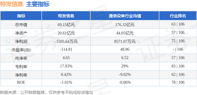 股票行情快报：特发信息（000070）7月22日主力资金净买入386.68万元