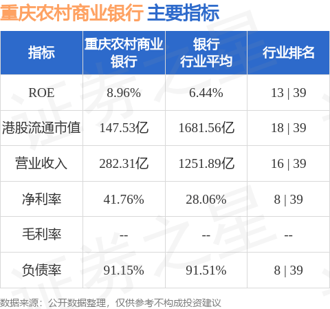 重庆农村商业银行(03618.HK)发布中期业绩 归母净利润76.99亿元 同比增加4.63%