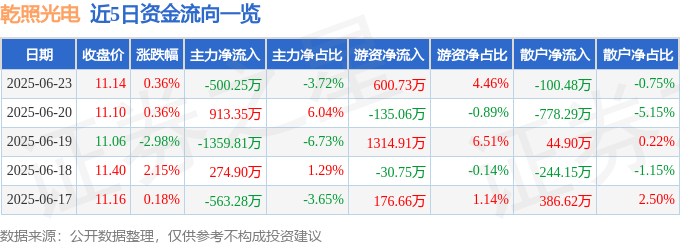 股票行情快报：乾照光电（300102）6月23日主力资金净卖出500.25万元