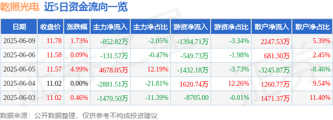 股票行情快报：乾照光电（300102）6月9日主力资金净卖出852.82万元