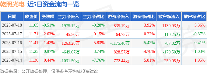 股票行情快报：乾照光电（300102）7月18日主力资金净卖出1975.12万元