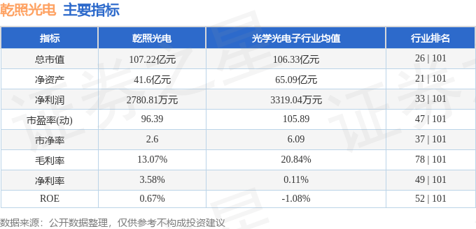 股票行情快报：乾照光电（300102）7月18日主力资金净卖出1975.12万元