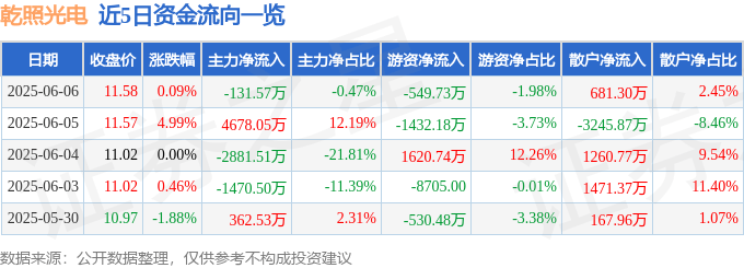 股票行情快报：乾照光电（300102）6月6日主力资金净卖出131.57万元