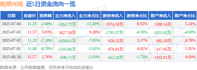 股票行情快报：乾照光电（300102）7月4日主力资金净卖出3262.72万元