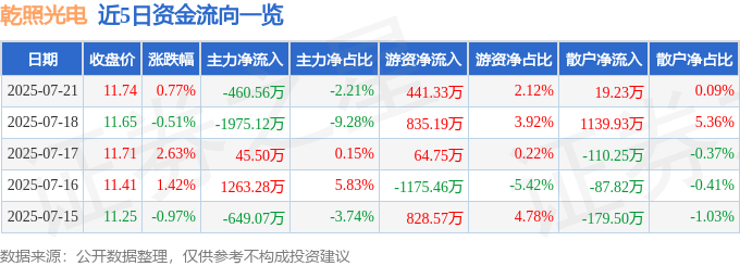 股票行情快报：乾照光电（300102）7月21日主力资金净卖出460.56万元
