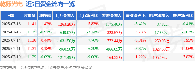 股票行情快报：乾照光电（300102）7月16日主力资金净买入1263.28万元