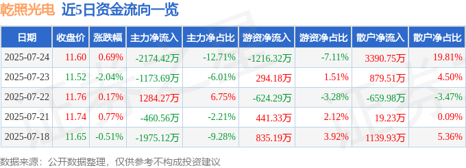 股票行情快报：乾照光电（300102）7月24日主力资金净卖出2174.42万元
