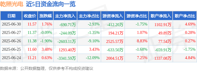 股票行情快报:乾照光电(300102)6月30日主力资金净卖出690.71万元