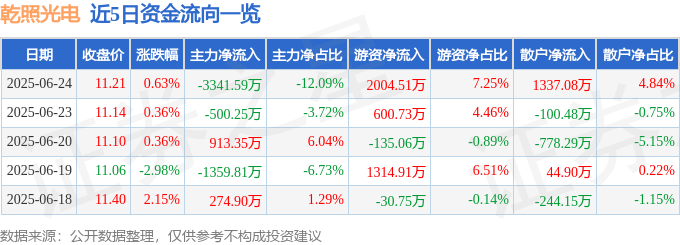 股票行情快报：乾照光电（300102）6月24日主力资金净卖出3341.59万元
