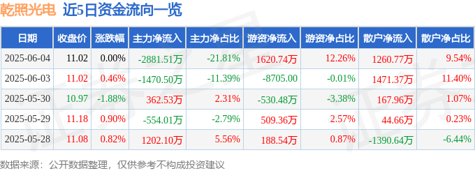 股票行情快报：乾照光电（300102）6月4日主力资金净卖出2881.51万元