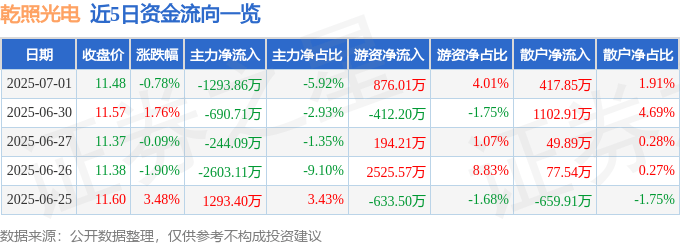 股票行情快报：乾照光电（300102）7月1日主力资金净卖出1293.86万元