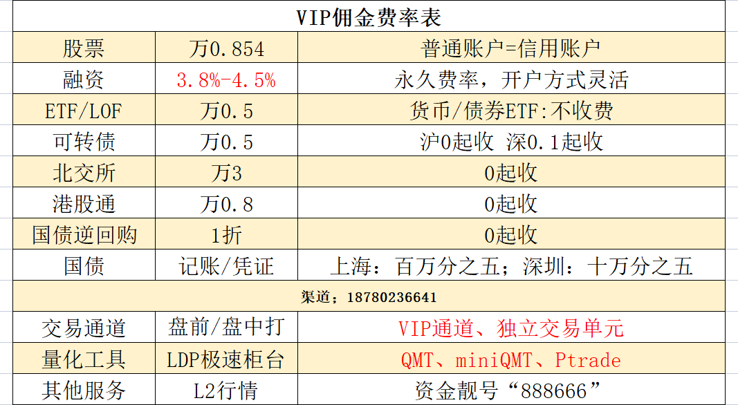 杭州目前2025年最低的两融利率是多少，股票交易佣金是多少？