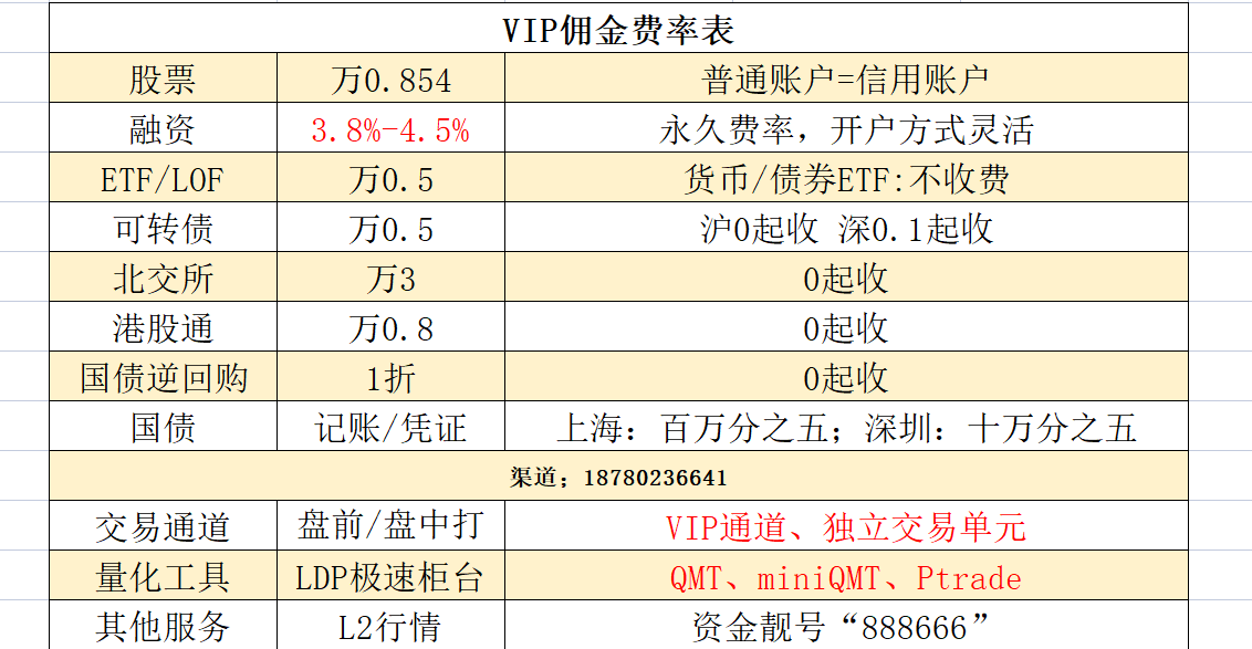 天津融资融券利率现在的最低水平是3.8%？沪深股票佣金最低多少？