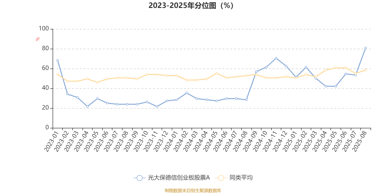 光大保德信创业板股票A：2025年上半年末换手率为31.06%