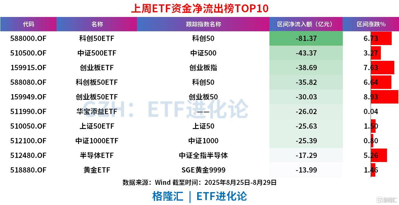 上周股票ETF狂流入超280亿元，科创50、中证500、创业板指等宽基ETF遭资金获利了结