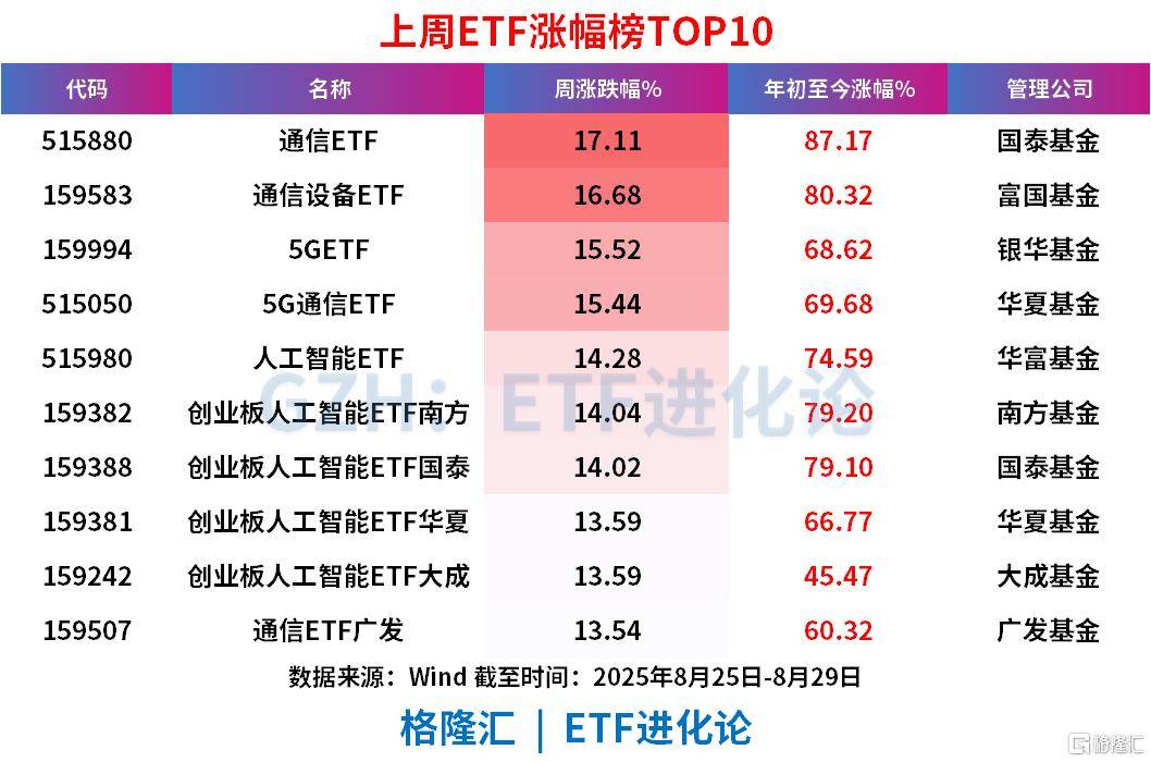上周股票ETF狂流入超280亿元，科创50、中证500、创业板指等宽基ETF遭资金获利了结