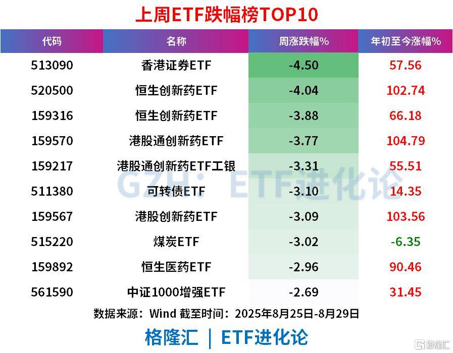 上周股票ETF狂流入超280亿元，科创50、中证500、创业板指等宽基ETF遭资金获利了结