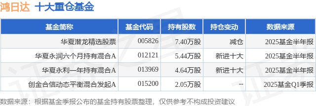 7月28日鸿日达涨13.42%，华夏潜龙精选股票基金重仓该股