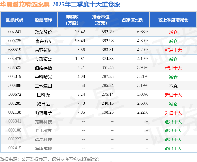 7月28日鸿日达涨13.42%，华夏潜龙精选股票基金重仓该股