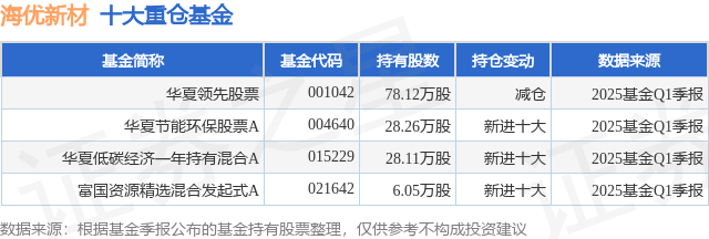 7月7日海优新材涨5.99%，华夏领先股票基金重仓该股