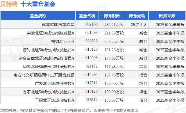 9月5日贝特瑞涨19.03%，嘉实智能汽车股票基金重仓该股