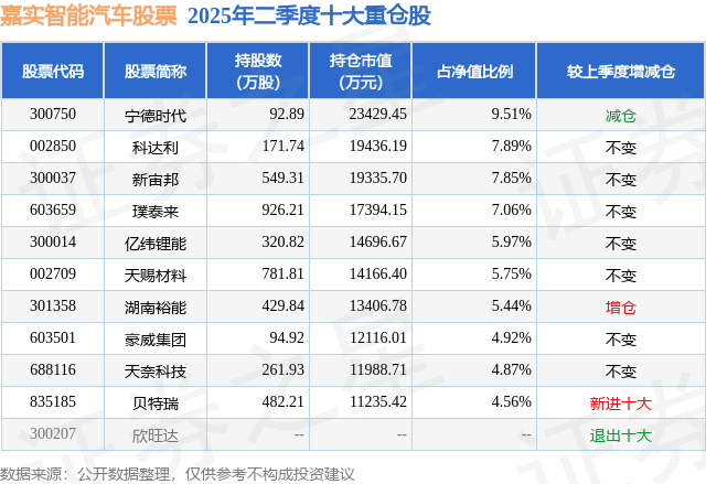 9月5日贝特瑞涨19.03%，嘉实智能汽车股票基金重仓该股
