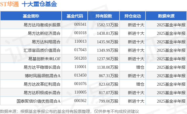 7月21日ST华通涨5.01%，易方达均衡成长股票基金重仓该股
