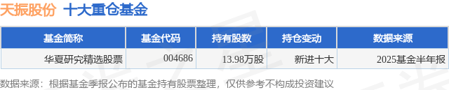 9月1日天振股份涨15.38%，华夏研究精选股票基金重仓该股
