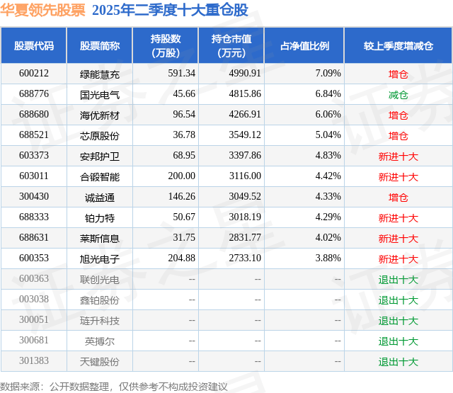 7月31日海优新材跌5.45%，华夏领先股票基金重仓该股