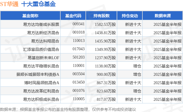 9月5日ST华通涨5.02%，易方达均衡成长股票基金重仓该股
