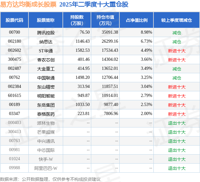 9月5日ST华通涨5.02%，易方达均衡成长股票基金重仓该股