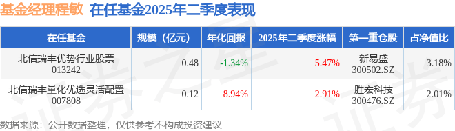 程敏2025年二季度表现，北信瑞丰优势行业股票基金季度涨幅5.47%