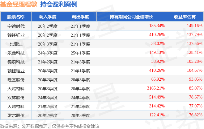 程敏2025年二季度表现，北信瑞丰优势行业股票基金季度涨幅5.47%