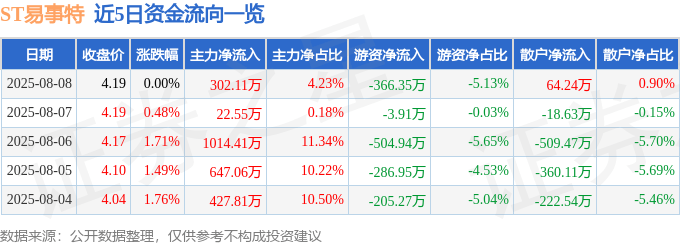 股票行情快报：ST易事特（300376）8月8日主力资金净买入302.11万元