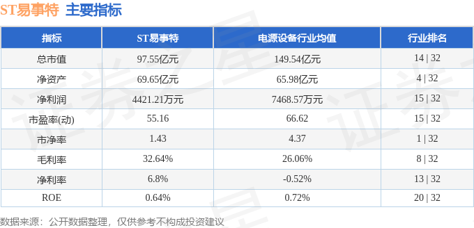 股票行情快报：ST易事特（300376）8月8日主力资金净买入302.11万元